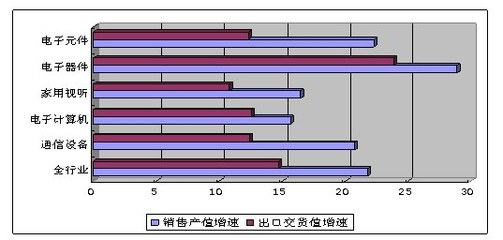 前7月我國(guó)通信設(shè)備銷售5816億元，生產(chǎn)手機(jī)近6億臺(tái)，家用視聽(tīng)設(shè)備市場(chǎng)同步活躍